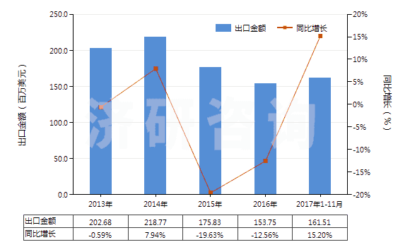 2013-2017年11月中國對乙酰氨基酚(撲熱息痛)(HS29242920)出口總額及增速統(tǒng)計